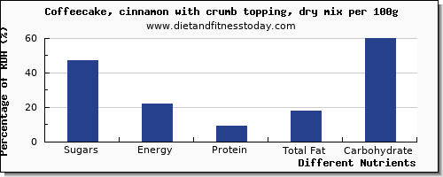 chart to show highest sugars in sugar in coffeecake per 100g